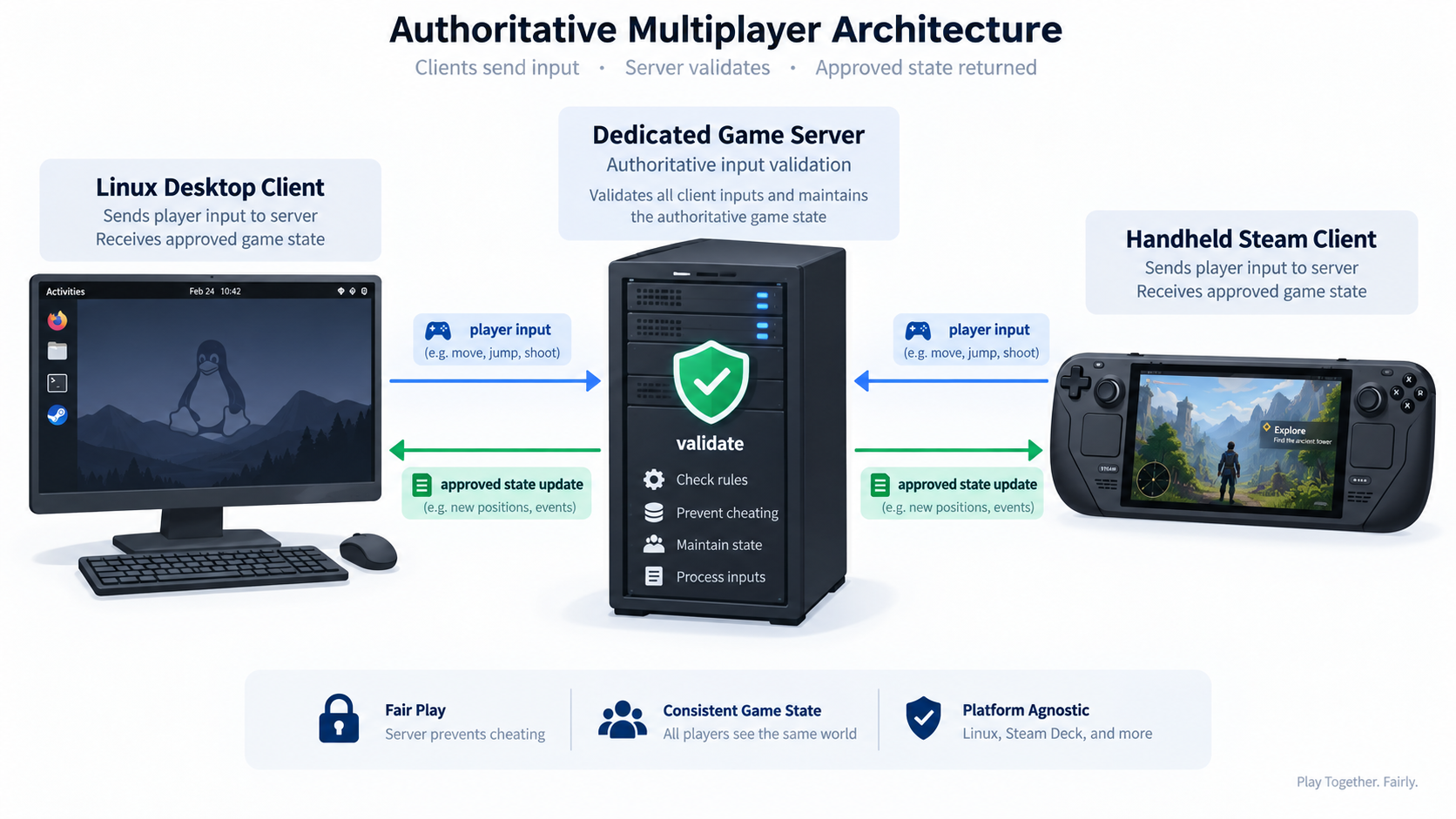 Diagram showing a dedicated game server validating inputs from a Linux desktop client and a handheld Steam client